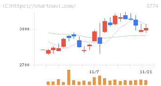 インターネットイニシアティブ(3774)の日足チャート