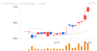 ガイアックス(3775)の日足チャート