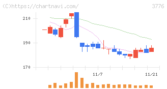 ブロードバンドタワー(3776)の日足チャート