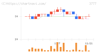 環境フレンドリーホールディングス(3777)の日足チャート