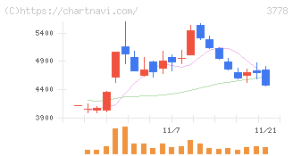 さくらインターネット(3778)の日足チャート