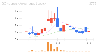 ジェイ・エスコム　ホールディングス(3779)の日足チャート
