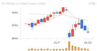 ＧＭＯグローバルサイン・ホールディングス(3788)の日足チャート