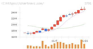 ＩＧポート(3791)の日足チャート