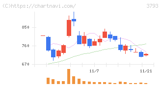 ドリコム(3793)の日足チャート