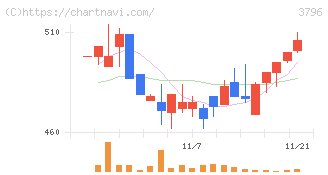 いい生活(3796)の日足チャート