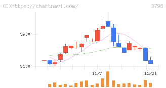ＵＬＳグループ(3798)の日足チャート
