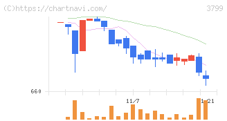 キーウェアソリューションズ(3799)の日足チャート