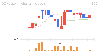 ユニリタ(3800)の日足チャート