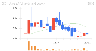 イメージ情報開発(3803)の日足チャート