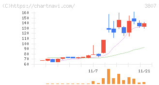 フィスコ(3807)の日足チャート