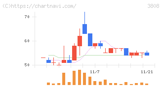 オウケイウェイヴ(3808)の日足チャート