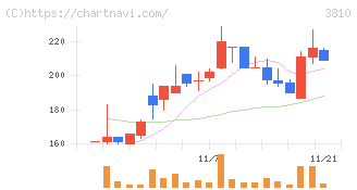 サイバーステップ(3810)の日足チャート