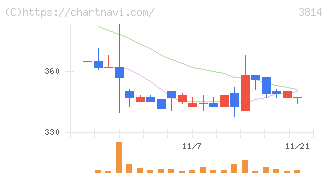 アルファクス・フード・システム(3814)の日足チャート