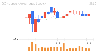 メディア工房(3815)の日足チャート