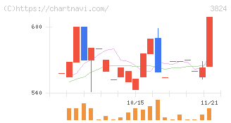 メディアファイブ(3824)の日足チャート