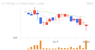 システムインテグレータ(3826)の日足チャート