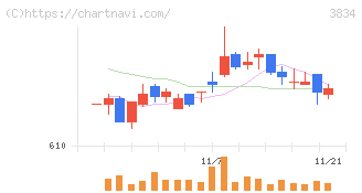 朝日ネット(3834)の日足チャート