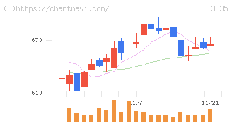 ｅＢＡＳＥ(3835)の日足チャート