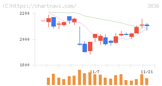 アバントグループ(3836)の日足チャート