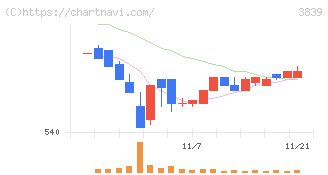 ＯＤＫソリューションズ(3839)の日足チャート