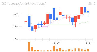 パス(3840)の日足チャート
