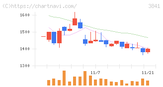 ジーダット(3841)の日足チャート