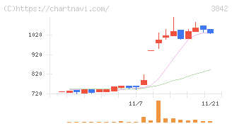 ネクストジェン(3842)の日足チャート