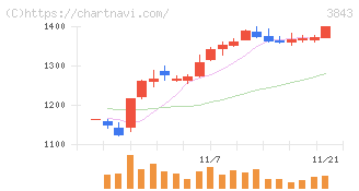 フリービット(3843)の日足チャート