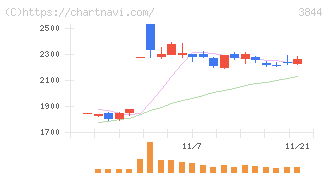 コムチュア(3844)の日足チャート
