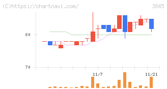 アイフリークモバイル(3845)の日足チャート