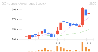 ＮＴＴデータイントラマート(3850)の日足チャート