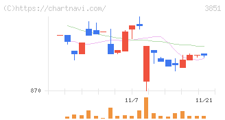 日本一ソフトウェア(3851)の日足チャート