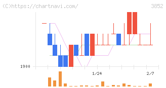 サイバーコム(3852)の日足チャート