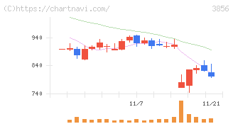 Ａｂａｌａｎｃｅ(3856)の日足チャート