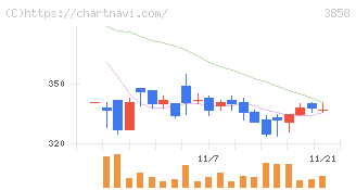 ユビキタスＡＩ(3858)の日足チャート