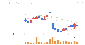 王子ホールディングス(3861)の日足チャート