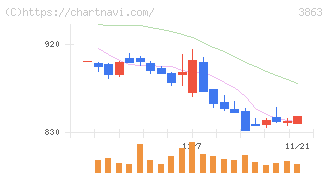 日本製紙(3863)の日足チャート