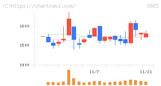 北越コーポレーション(3865)の日足チャート