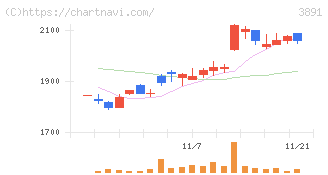 ニッポン高度紙工業(3891)の日足チャート