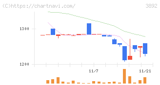 岡山製紙(3892)の日足チャート
