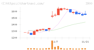クラウドワークス(3900)の日足チャート