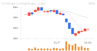 メディカル・データ・ビジョン(3902)の日足チャート