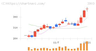 ｇｕｍｉ(3903)の日足チャート