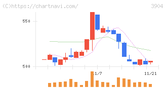 カヤック(3904)の日足チャート
