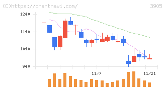 データセクション(3905)の日足チャート