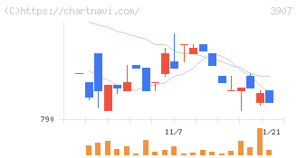シリコンスタジオ(3907)の日足チャート