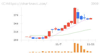 ショーケース(3909)の日足チャート
