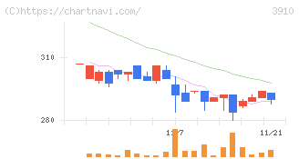 エムケイシステム(3910)の日足チャート