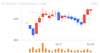 Ａｉｍｉｎｇ(3911)の日足チャート